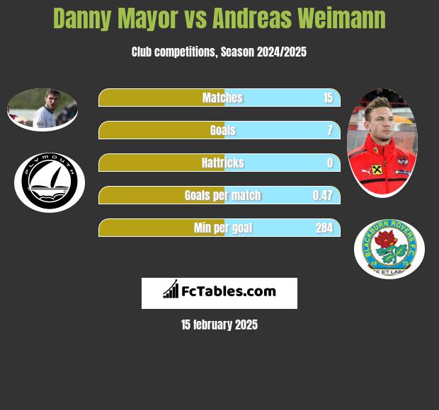 Danny Mayor vs Andreas Weimann h2h player stats