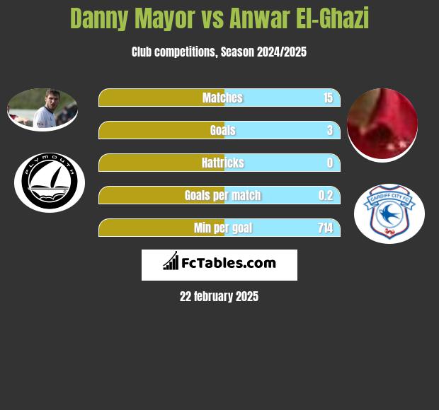 Danny Mayor vs Anwar El-Ghazi h2h player stats