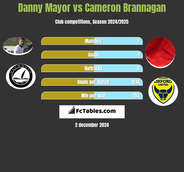 Danny Mayor vs Cameron Brannagan h2h player stats