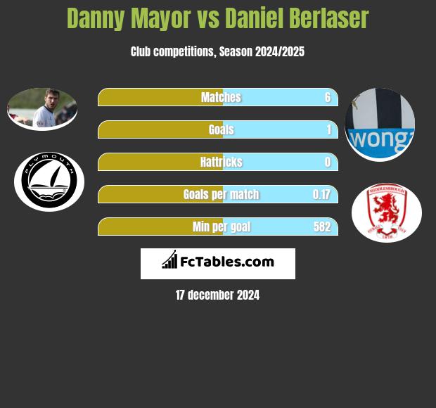 Danny Mayor vs Daniel Berlaser h2h player stats