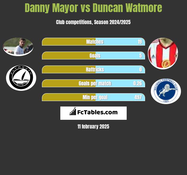 Danny Mayor vs Duncan Watmore h2h player stats