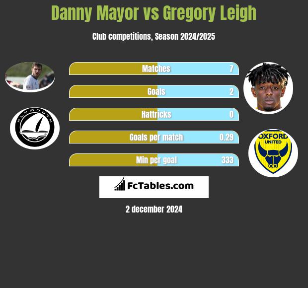 Danny Mayor vs Gregory Leigh h2h player stats