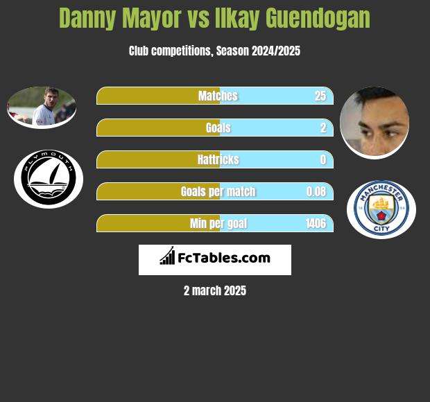 Danny Mayor vs Ilkay Guendogan h2h player stats