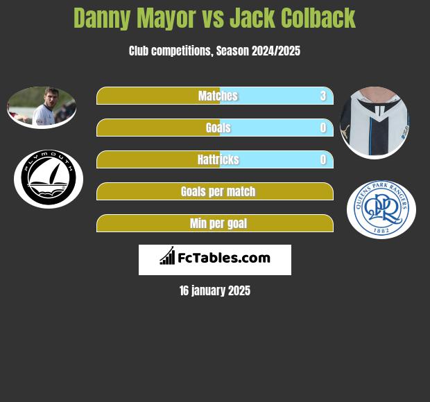 Danny Mayor vs Jack Colback h2h player stats