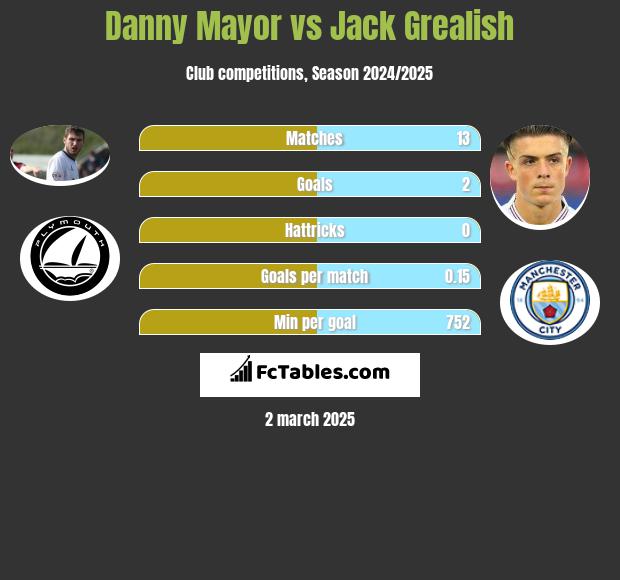 Danny Mayor vs Jack Grealish h2h player stats