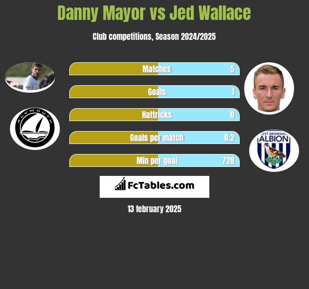 Danny Mayor vs Jed Wallace h2h player stats