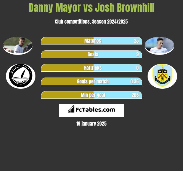 Danny Mayor vs Josh Brownhill h2h player stats