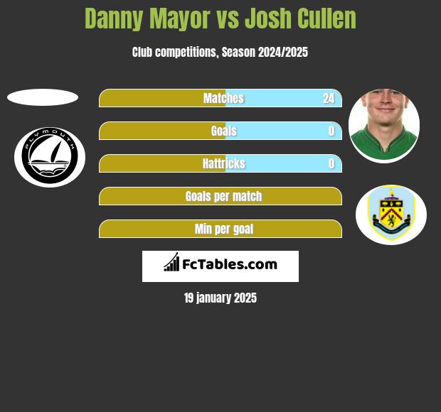 Danny Mayor vs Josh Cullen h2h player stats