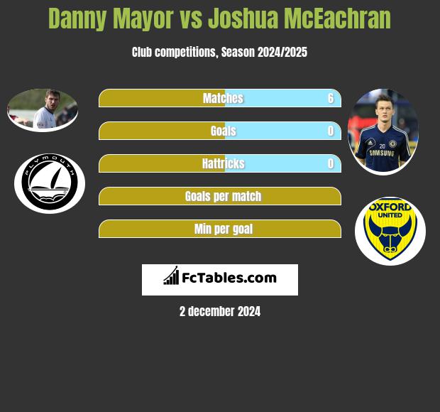 Danny Mayor vs Joshua McEachran h2h player stats