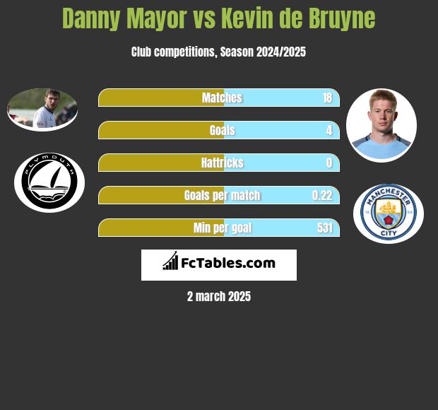 Danny Mayor vs Kevin de Bruyne h2h player stats