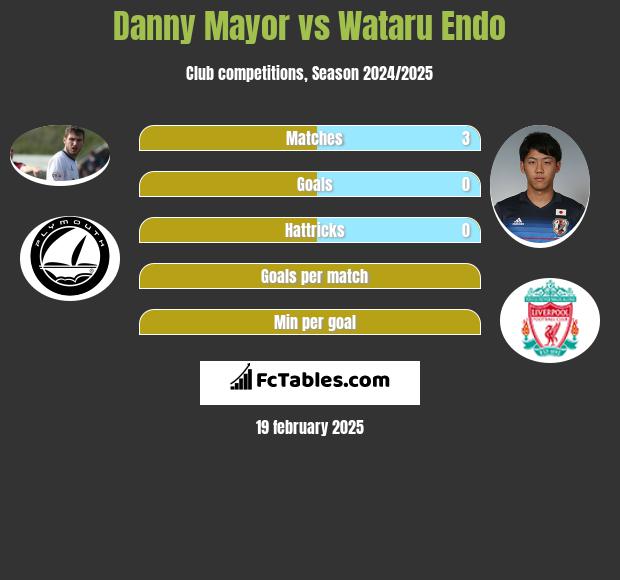 Danny Mayor vs Wataru Endo h2h player stats