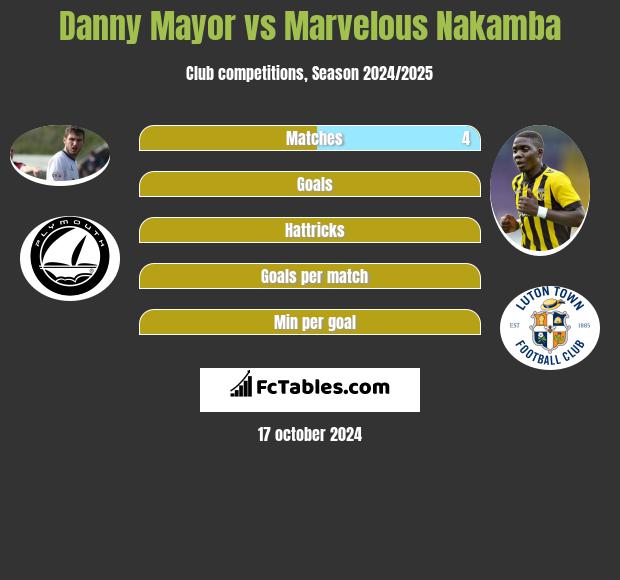 Danny Mayor vs Marvelous Nakamba h2h player stats