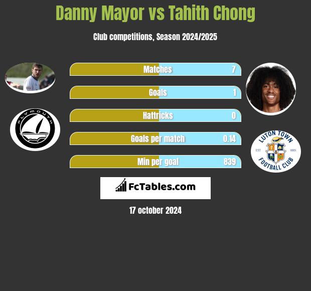 Danny Mayor vs Tahith Chong h2h player stats