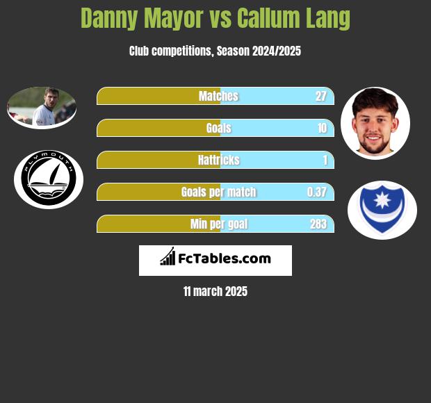 Danny Mayor vs Callum Lang h2h player stats