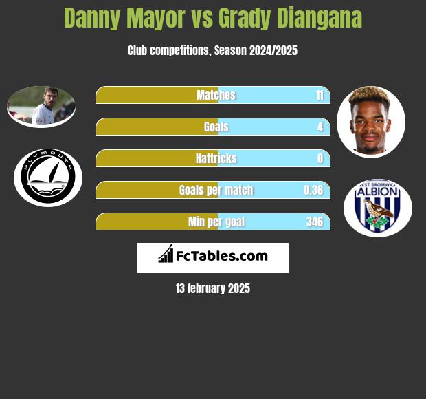 Danny Mayor vs Grady Diangana h2h player stats