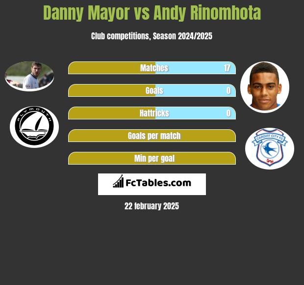 Danny Mayor vs Andy Rinomhota h2h player stats