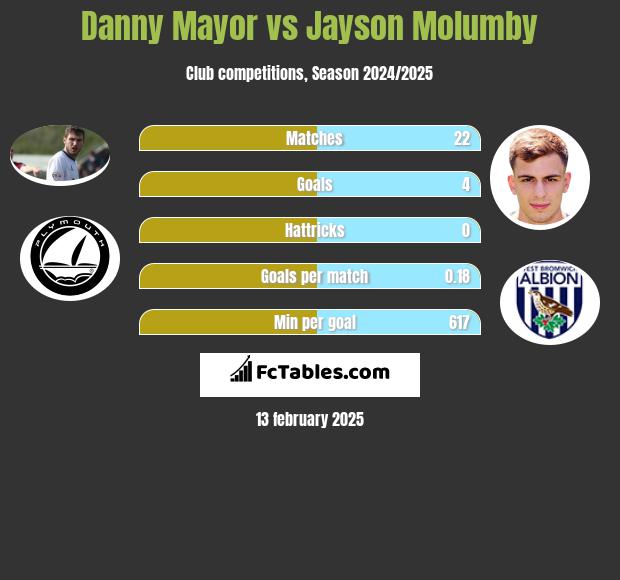 Danny Mayor vs Jayson Molumby h2h player stats