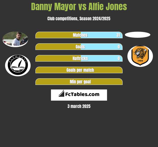 Danny Mayor vs Alfie Jones h2h player stats