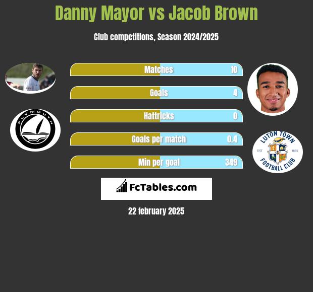 Danny Mayor vs Jacob Brown h2h player stats