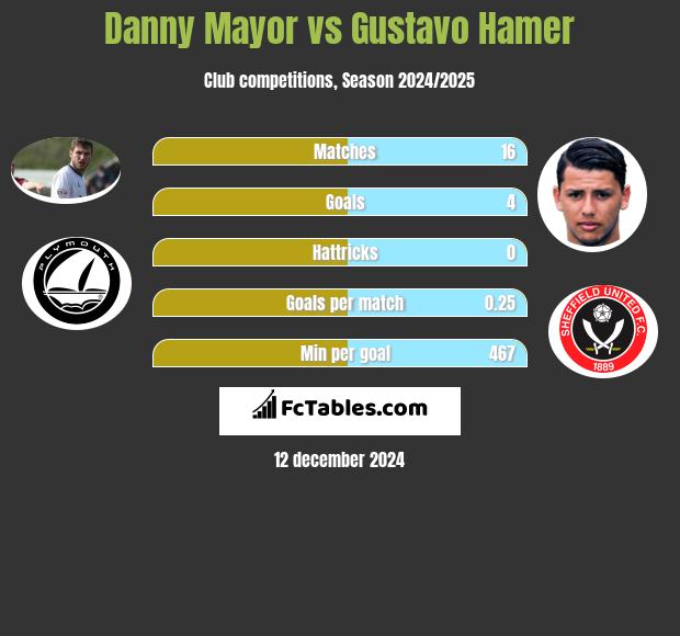 Danny Mayor vs Gustavo Hamer h2h player stats