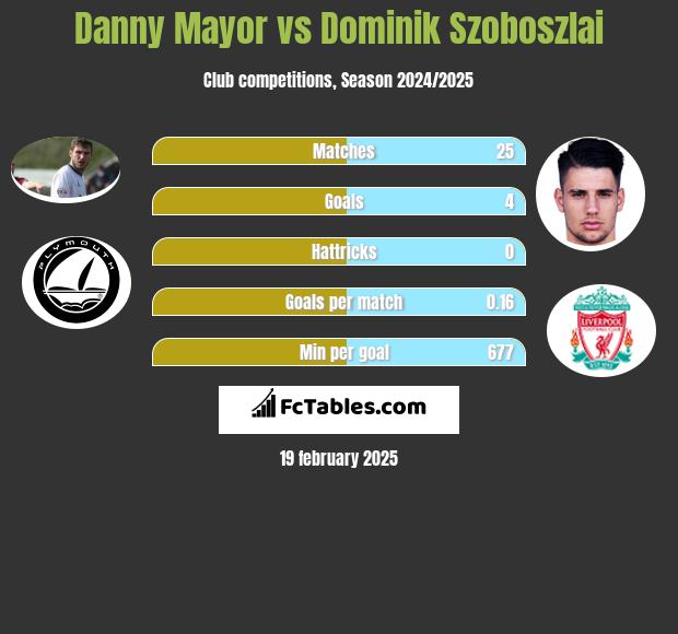 Danny Mayor vs Dominik Szoboszlai h2h player stats