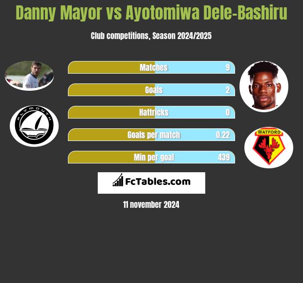 Danny Mayor vs Ayotomiwa Dele-Bashiru h2h player stats