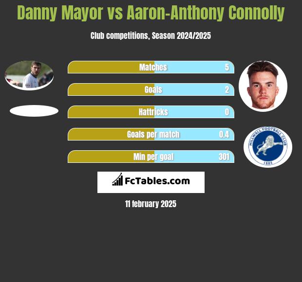 Danny Mayor vs Aaron-Anthony Connolly h2h player stats