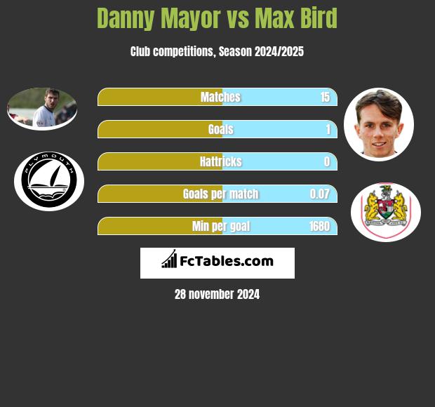 Danny Mayor vs Max Bird h2h player stats