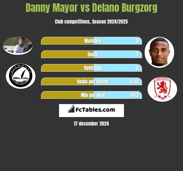 Danny Mayor vs Delano Burgzorg h2h player stats