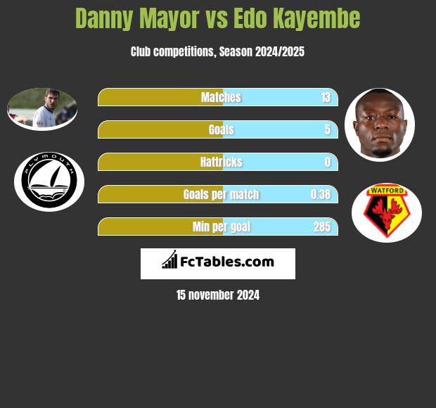 Danny Mayor vs Edo Kayembe h2h player stats