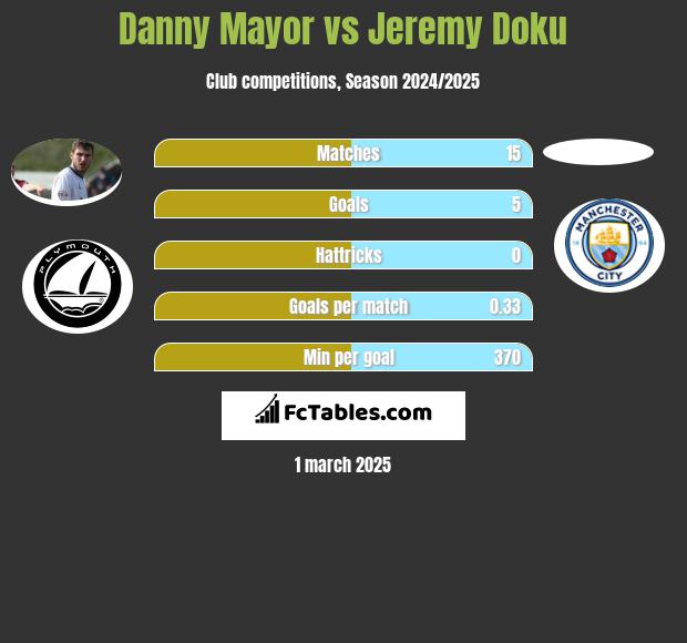 Danny Mayor vs Jeremy Doku h2h player stats