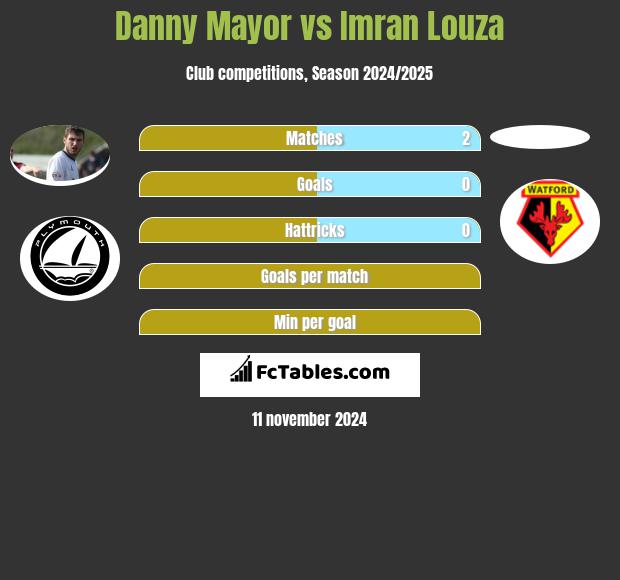 Danny Mayor vs Imran Louza h2h player stats