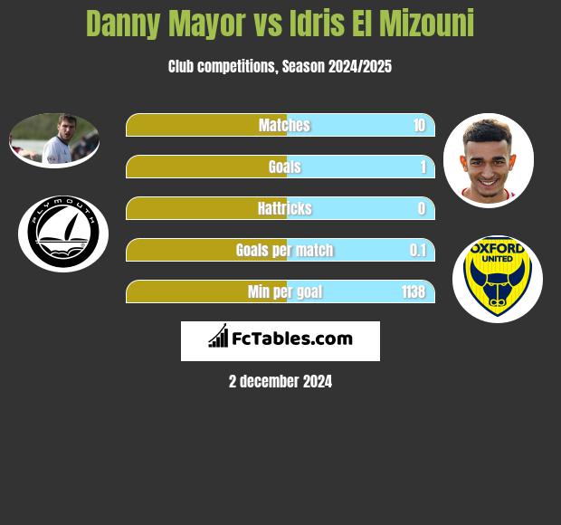 Danny Mayor vs Idris El Mizouni h2h player stats