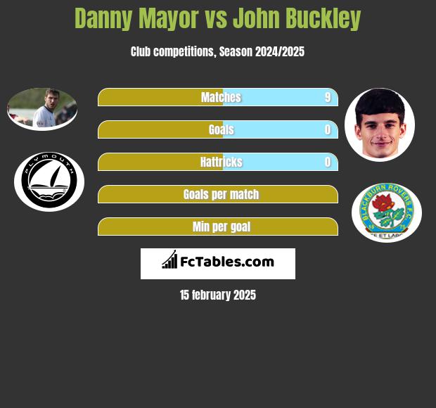 Danny Mayor vs John Buckley h2h player stats