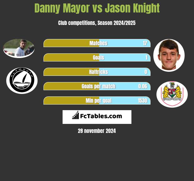 Danny Mayor vs Jason Knight h2h player stats