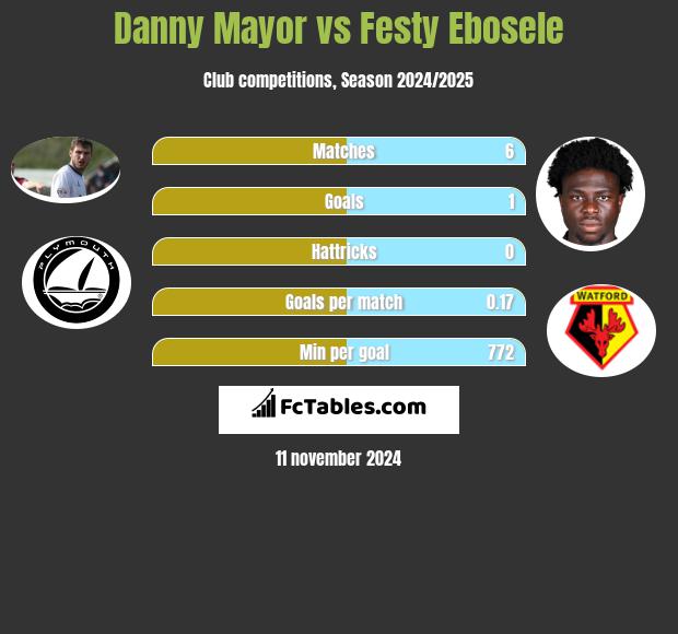 Danny Mayor vs Festy Ebosele h2h player stats