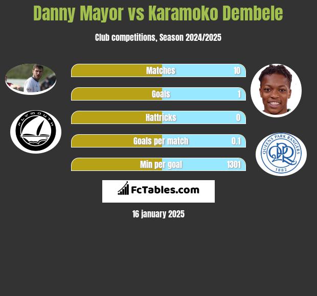 Danny Mayor vs Karamoko Dembele h2h player stats