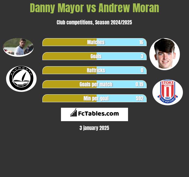 Danny Mayor vs Andrew Moran h2h player stats