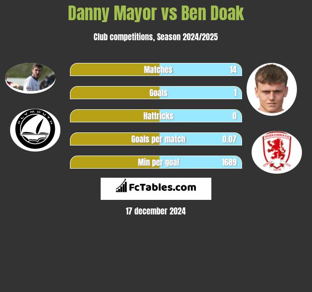 Danny Mayor vs Ben Doak h2h player stats