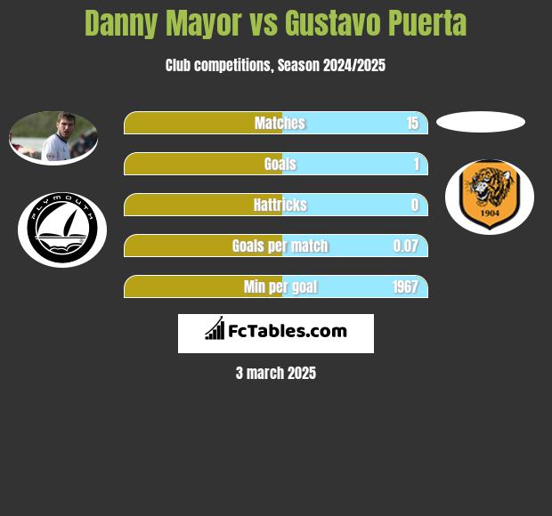 Danny Mayor vs Gustavo Puerta h2h player stats