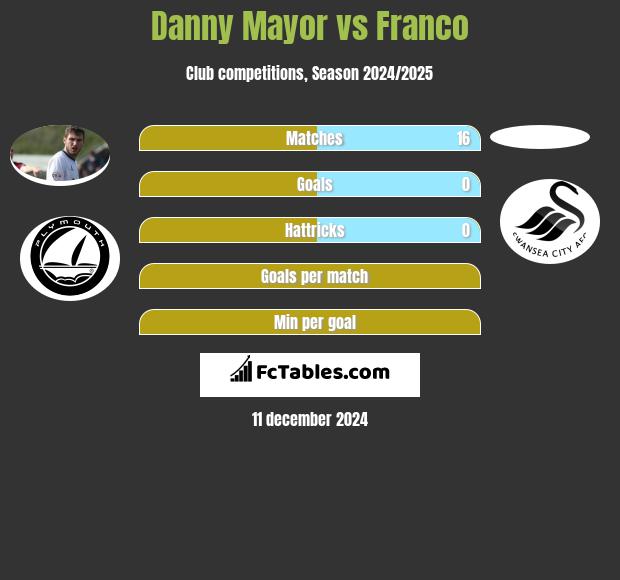 Danny Mayor vs Franco h2h player stats