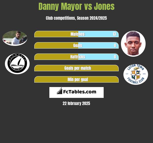 Danny Mayor vs Jones h2h player stats