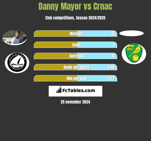 Danny Mayor vs Crnac h2h player stats