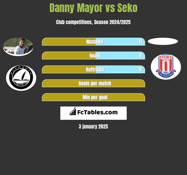 Danny Mayor vs Seko h2h player stats