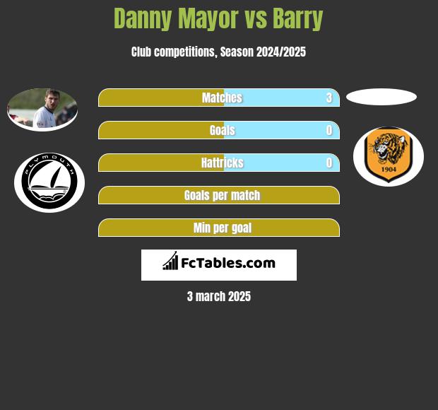 Danny Mayor vs Barry h2h player stats