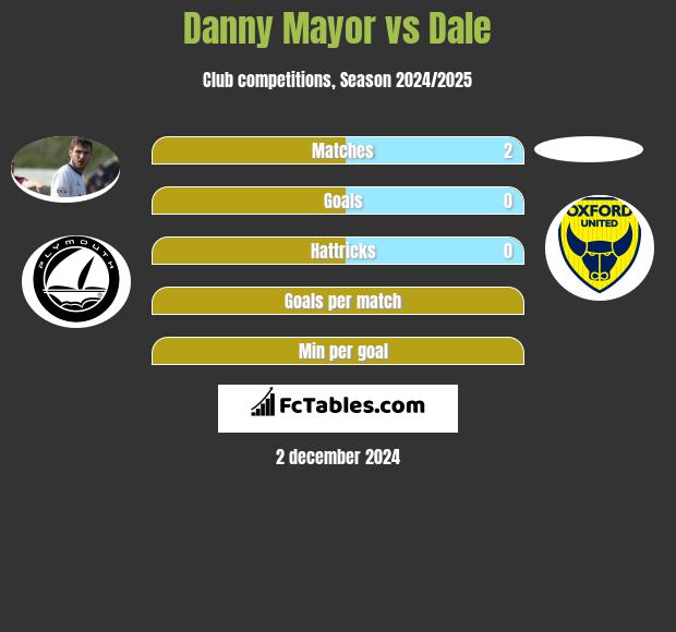 Danny Mayor vs Dale h2h player stats