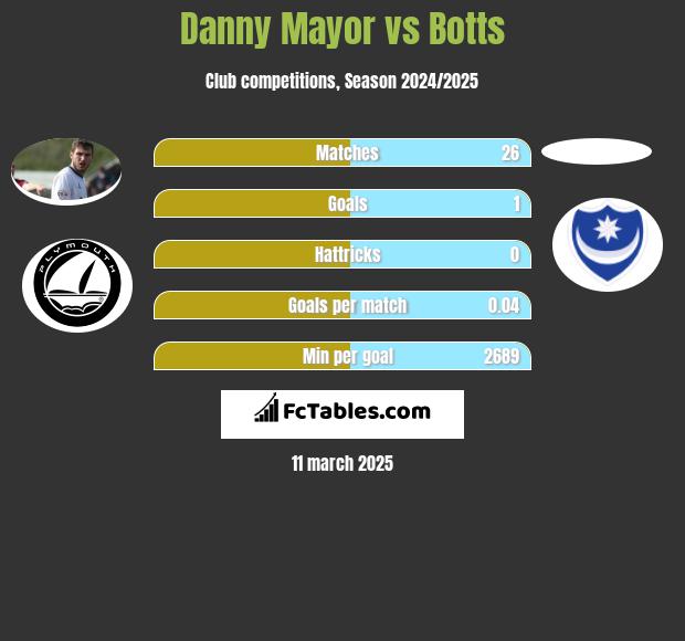 Danny Mayor vs Botts h2h player stats