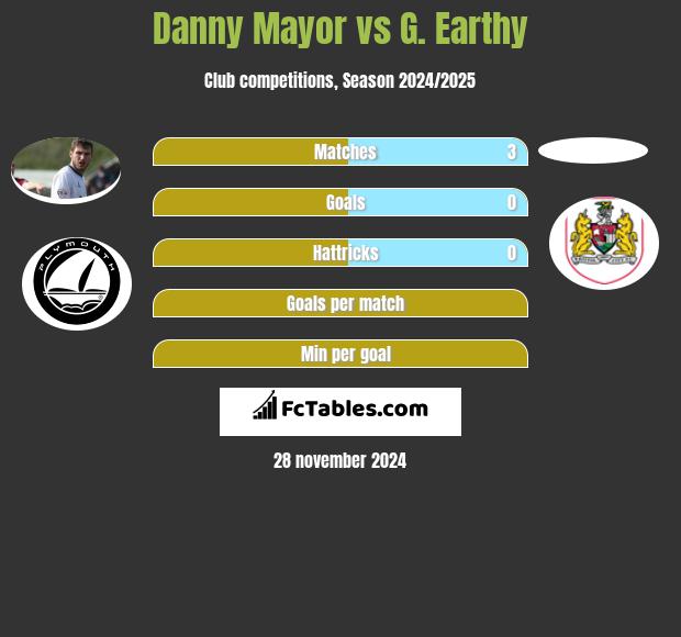 Danny Mayor vs G. Earthy h2h player stats