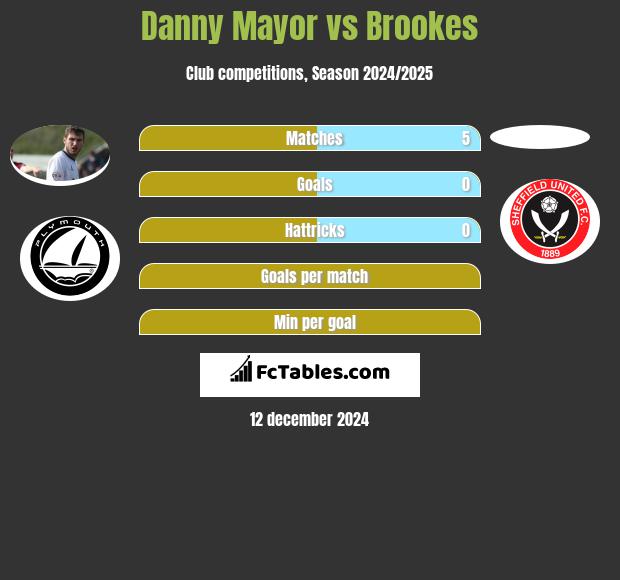 Danny Mayor vs Brookes h2h player stats