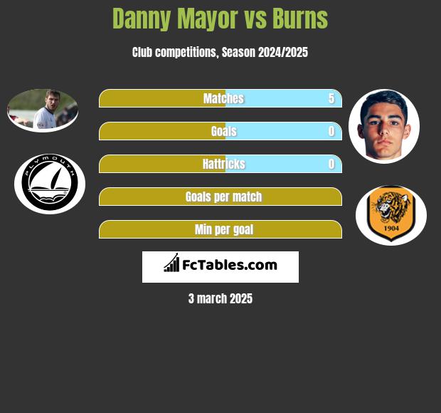 Danny Mayor vs Burns h2h player stats